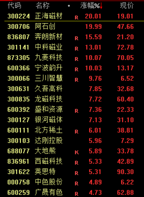 稀土板块涨幅_沪深两市稀土股票一览_