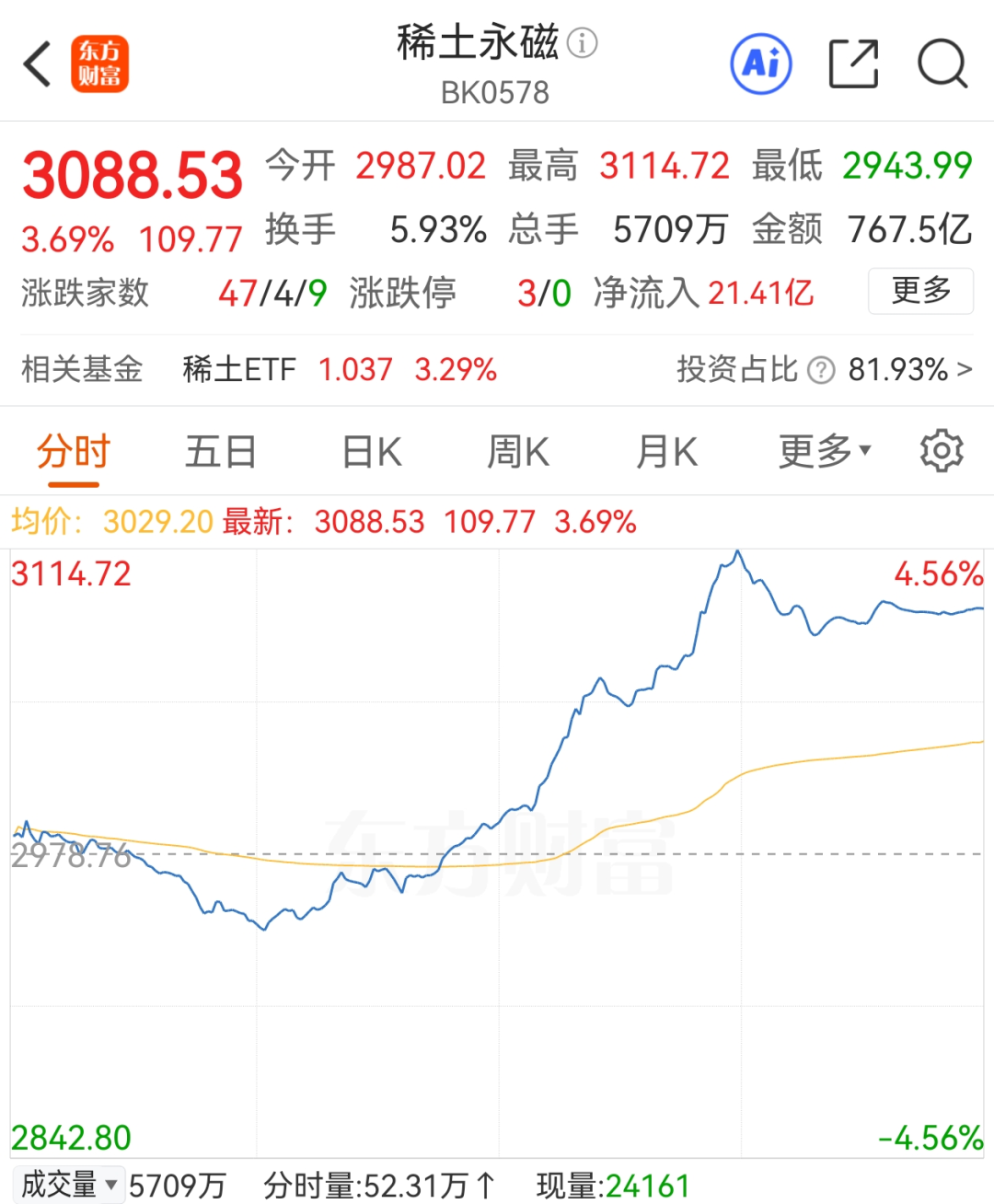稀土永磁大涨_稀土永磁概念股获主力热捧_