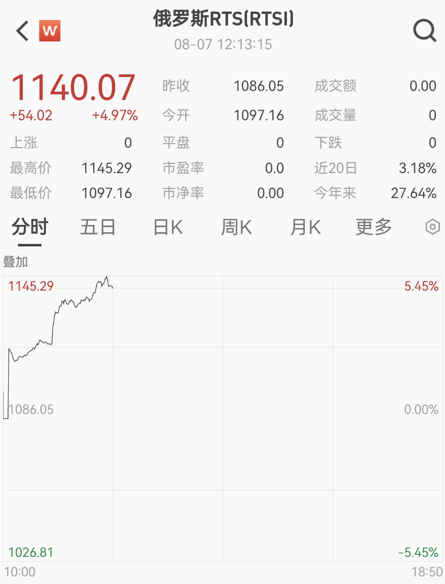 普京、特朗普，大动作！立马暴涨