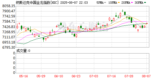 周二热门中概股涨跌不一 拼多多涨0.52% 台积电跌2.75%