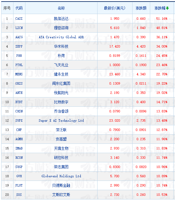 _周一热门中概股多数上涨 小鹏汽车涨4.49% 蔚来跌8.18%_周一热门中概股多数上涨 小鹏汽车涨4.49% 蔚来跌8.18%