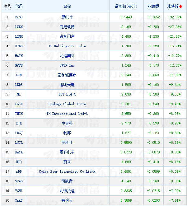 _周一热门中概股多数上涨 小鹏汽车涨4.49% 蔚来跌8.18%_周一热门中概股多数上涨 小鹏汽车涨4.49% 蔚来跌8.18%