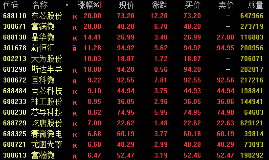 _半导体涨完哪个板块跟着_半导体大涨