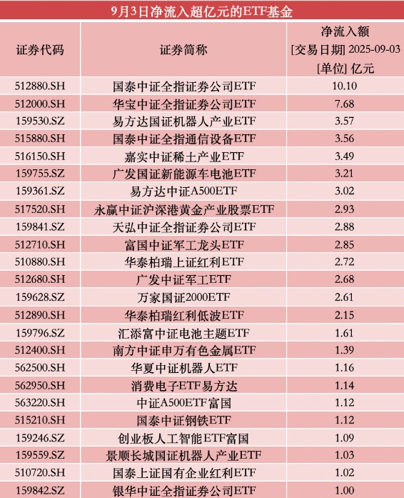 股票型ETF单日净流出超百亿：券商最受青睐 多只宽基ETF净流出居前