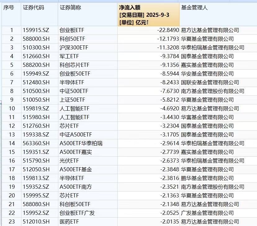_股票型ETF单日净流出超百亿：券商最受青睐 多只宽基ETF净流出居前_股票型ETF单日净流出超百亿：券商最受青睐 多只宽基ETF净流出居前