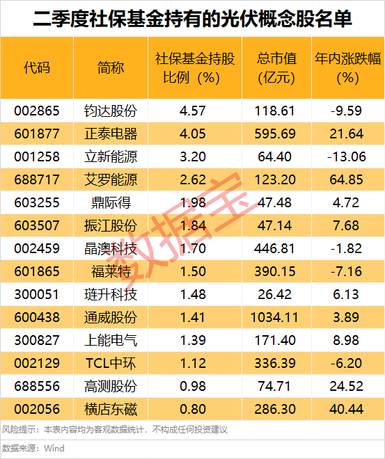 两部门重磅印发 这一领域迎高质量发展新阶段！社保基金重仓股名单出炉