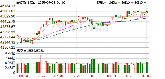 K图 DJIA_0