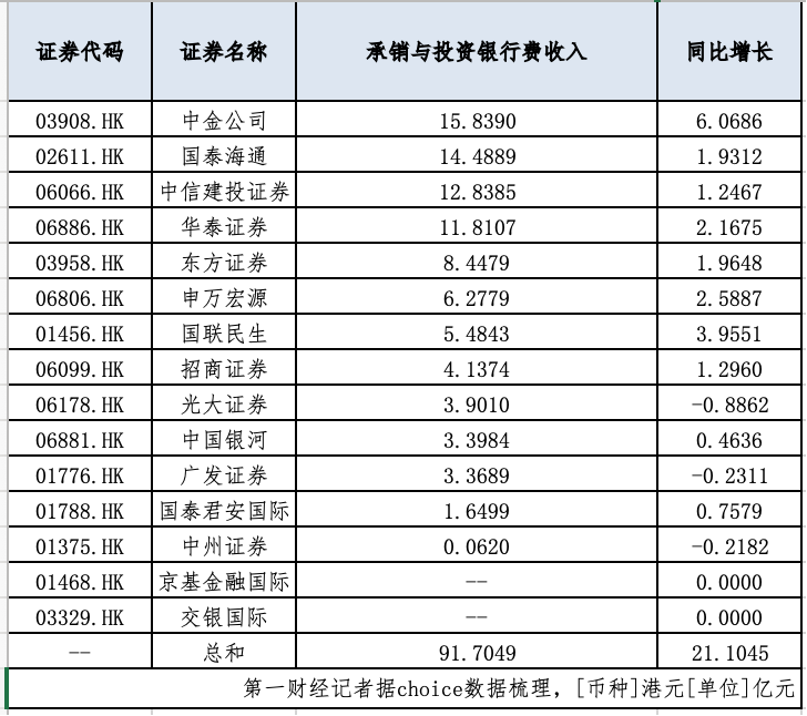 港股IPO火爆收入激增 香港投行人称“薪酬一年抵过两年”