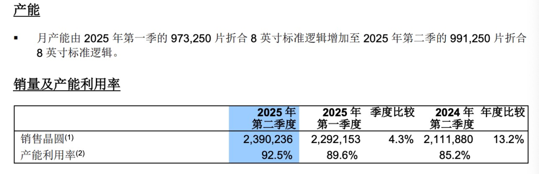 两大晶圆厂齐发信号：满产！第二季度营收均实现同比增长__两大晶圆厂齐发信号：满产！第二季度营收均实现同比增长