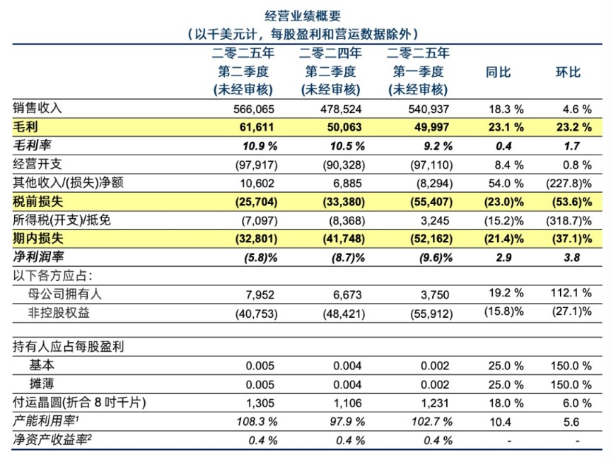 _两大晶圆厂齐发信号：满产！第二季度营收均实现同比增长_两大晶圆厂齐发信号：满产！第二季度营收均实现同比增长