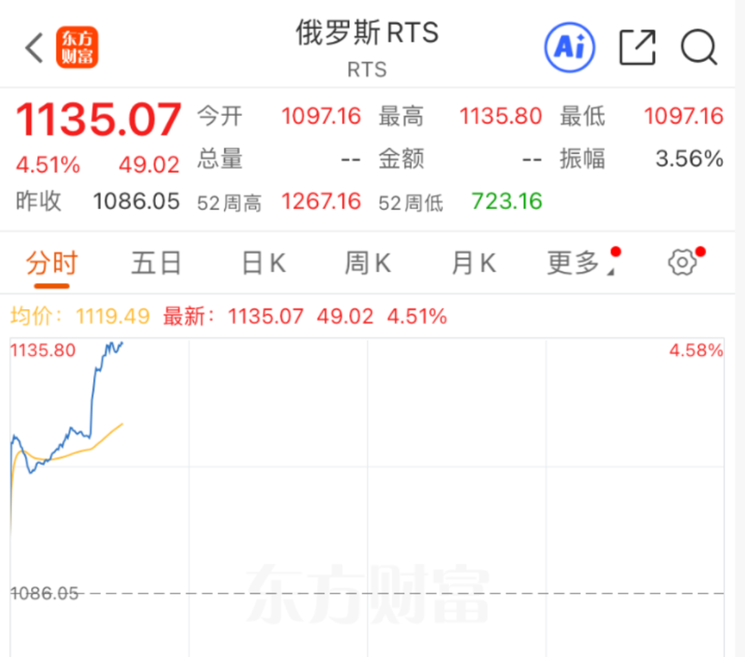 俄罗斯、美国，重大突发！直线拉升！