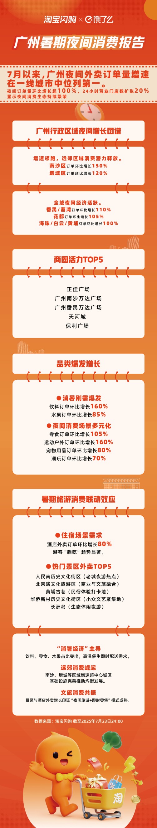 夜广州多了一个“全国第一”！外卖单量增速领跑全国