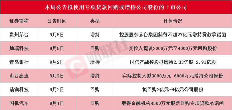 本周再添6家！贵州茅台等披露回购增持再贷款计划 相关A股名单一览