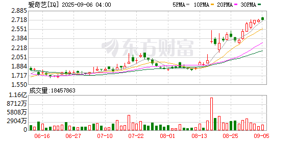 股价暴涨近50%！又一黑马票房破10亿 2大主演平均年龄近70岁！