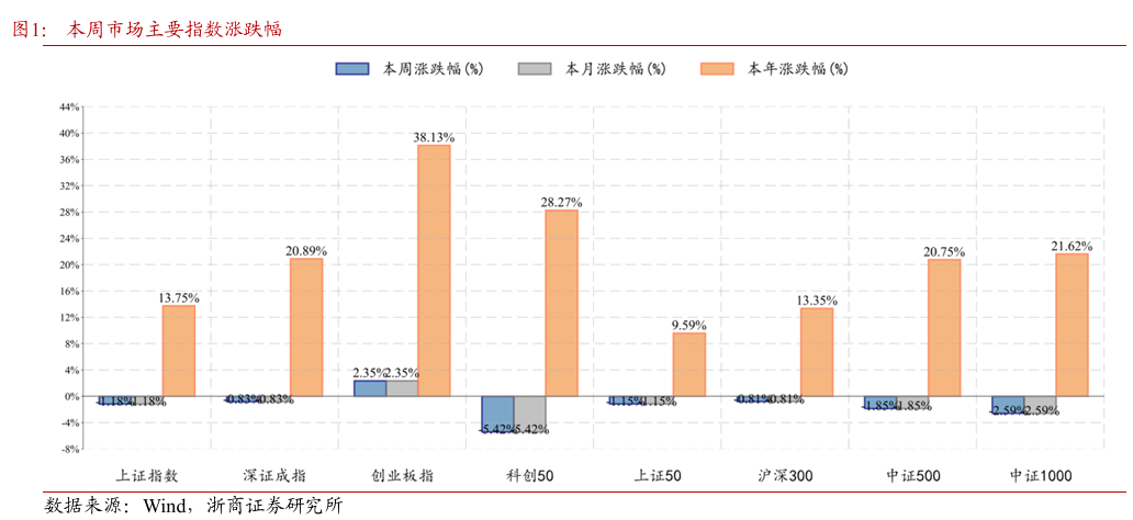 浙商证券：慢牛途中波动未完 逢低增配、调整结构