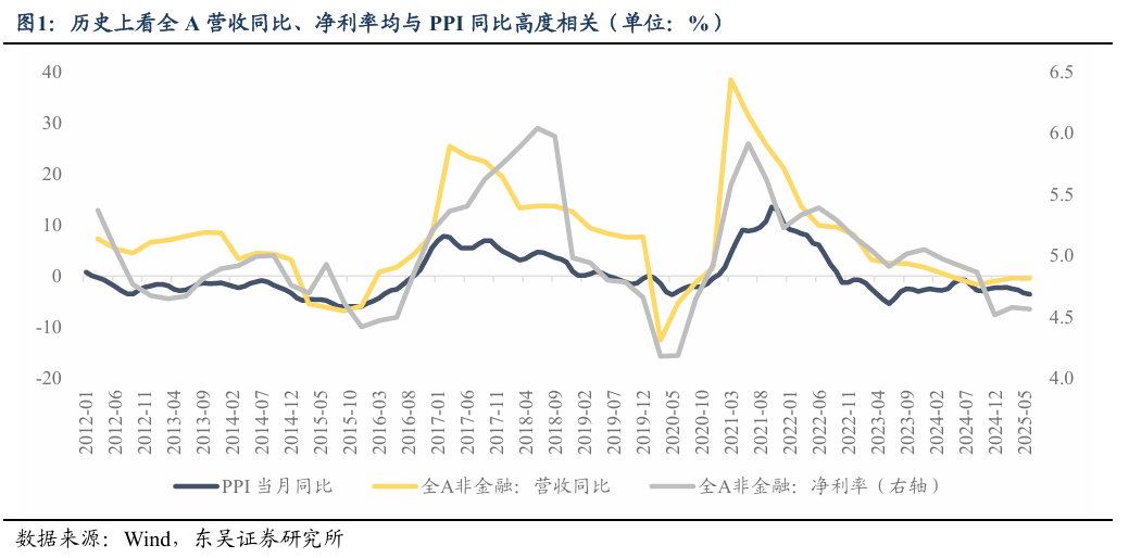 东吴证券：PPI可能是中短线风格切换的“发令枪”