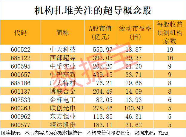 重大突破 新型超导材料问世！机构盯上5只高增长潜力股__重大突破 新型超导材料问世！机构盯上5只高增长潜力股