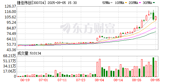 光储“牛股”捷佳伟创股东减持计划接连不断 股价一个多月内接近翻倍