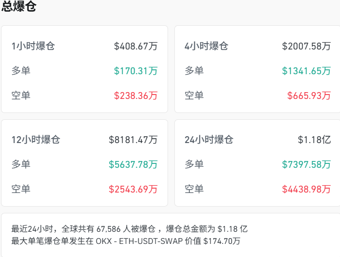 近7万人爆仓 比特币交易额锐减近72%