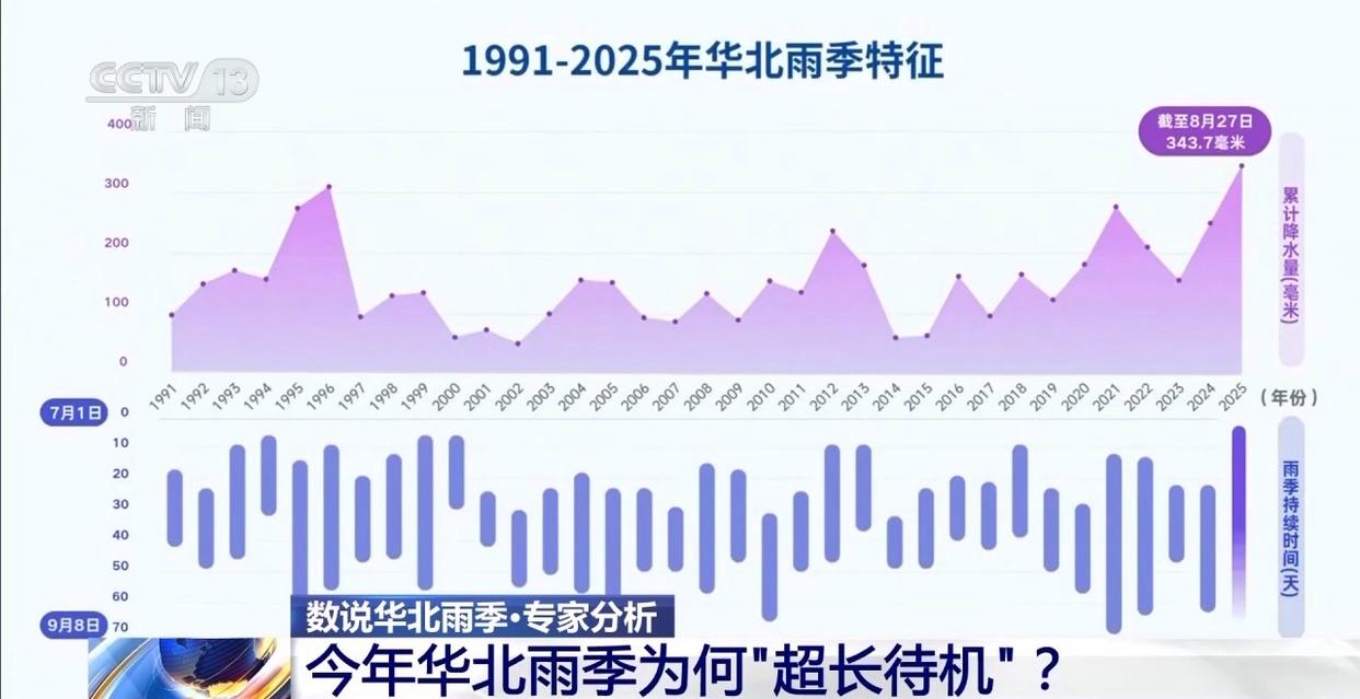 持续时间和累计雨量均创新高 今年华北雨季为何“超长待机”？_持续时间和累计雨量均创新高 今年华北雨季为何“超长待机”？_