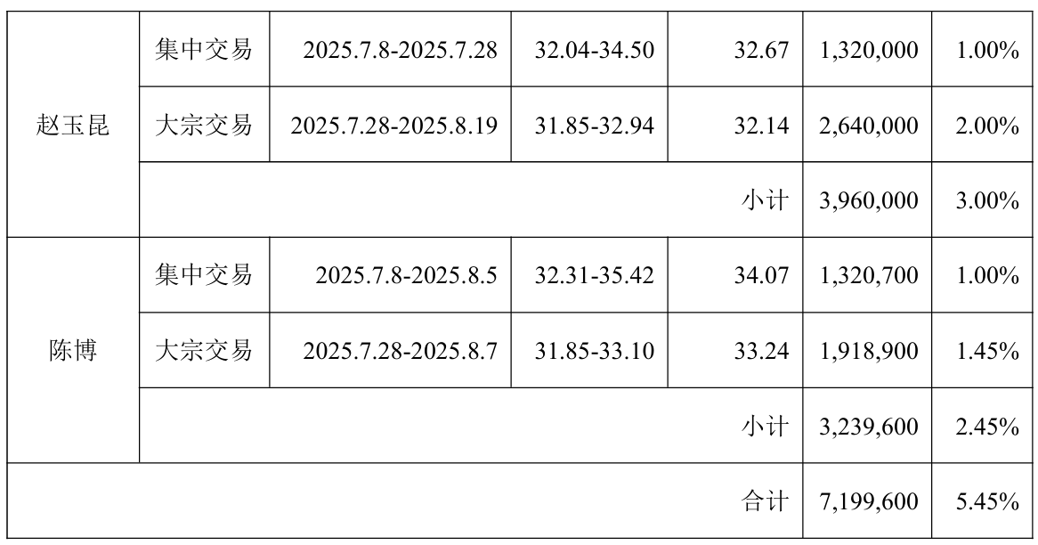 左手小回购、右手大减持！香山股份上半年缩水三成，大股东套现连连__左手小回购、右手大减持！香山股份上半年缩水三成，大股东套现连连