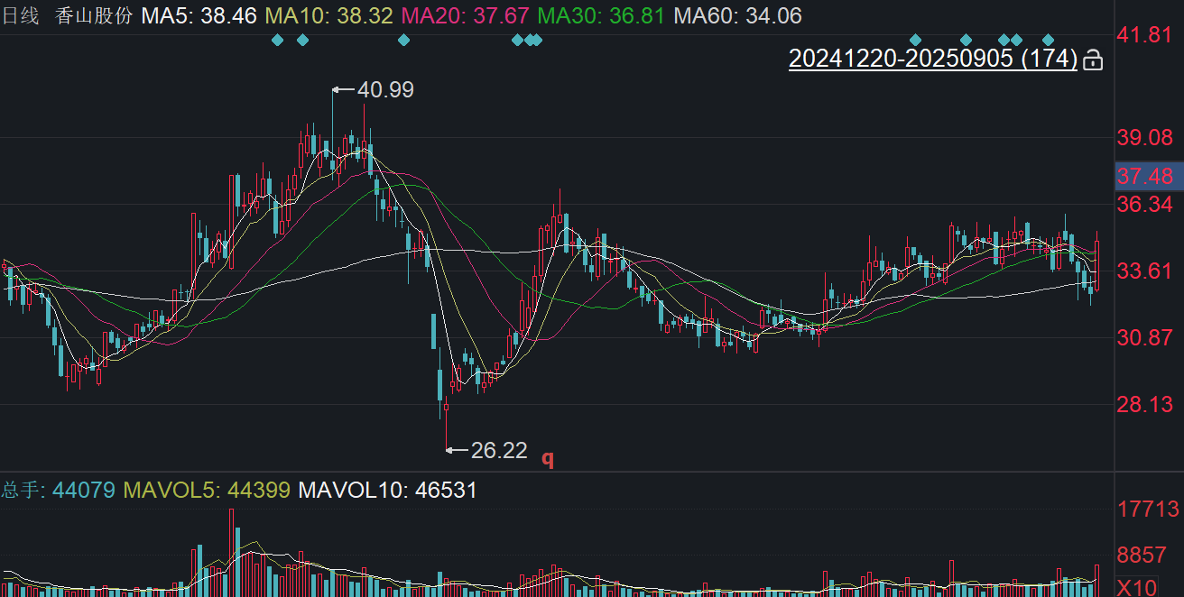 左手小回购、右手大减持！香山股份上半年缩水三成，大股东套现连连__左手小回购、右手大减持！香山股份上半年缩水三成，大股东套现连连