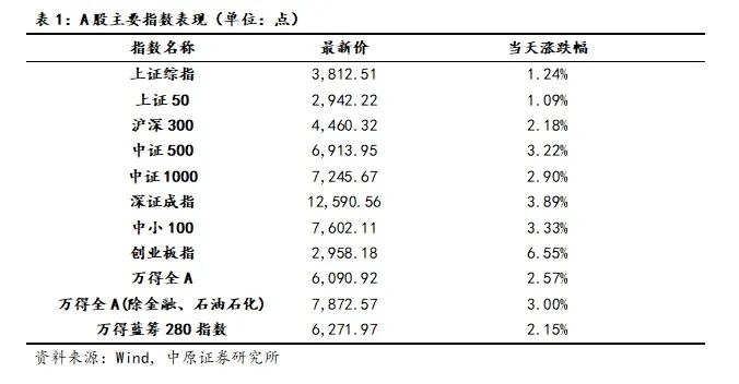 中原证券：全球流动性预期宽松 预计短期市场以稳步震荡上行为主