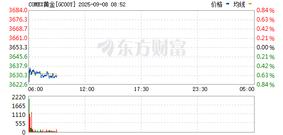 纽约金低开低走！特朗普豁免多个关键领域商品关税！