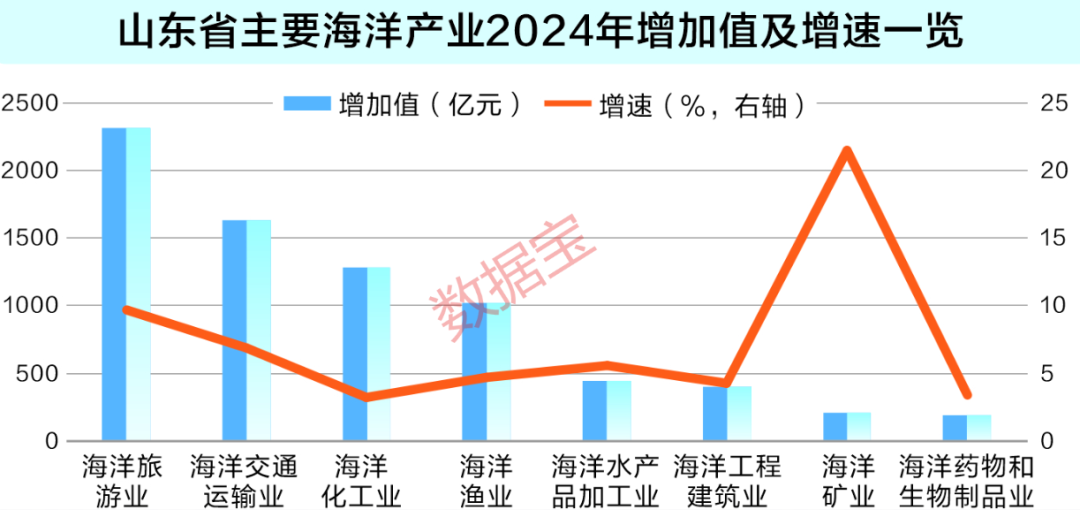 数读3.2万亿北部海洋经济圈 蓝色引擎激活发展新动能