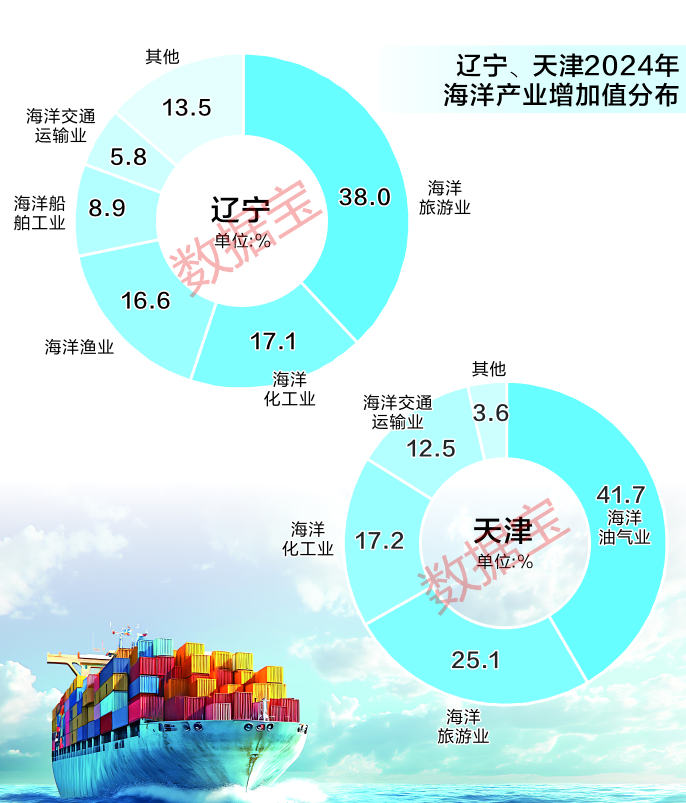 数读3.2万亿北部海洋经济圈 蓝色引擎激活发展新动能__数读3.2万亿北部海洋经济圈 蓝色引擎激活发展新动能