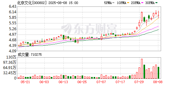 成本激增 北京文化上半年亏损显著扩大