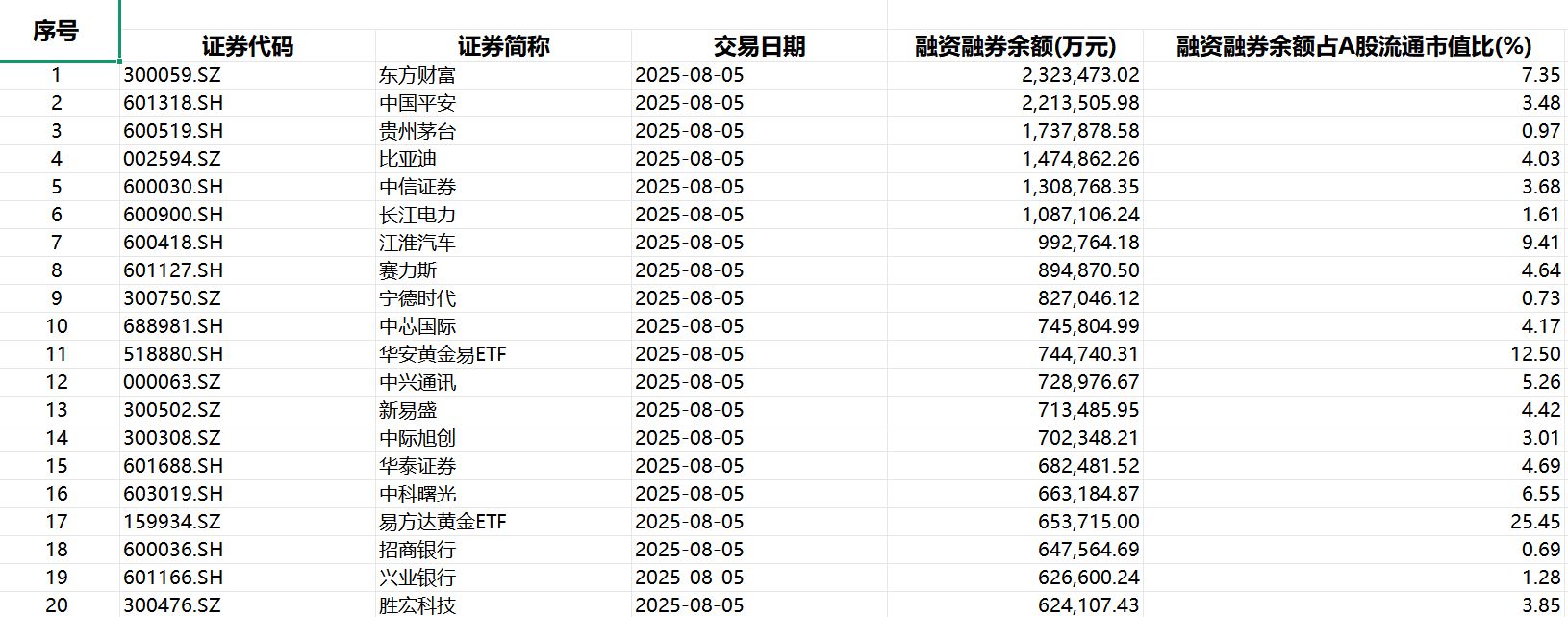 两融余额再破2万亿元！十年前狂热扎堆金融股 融资客如今更爱这几类资产
