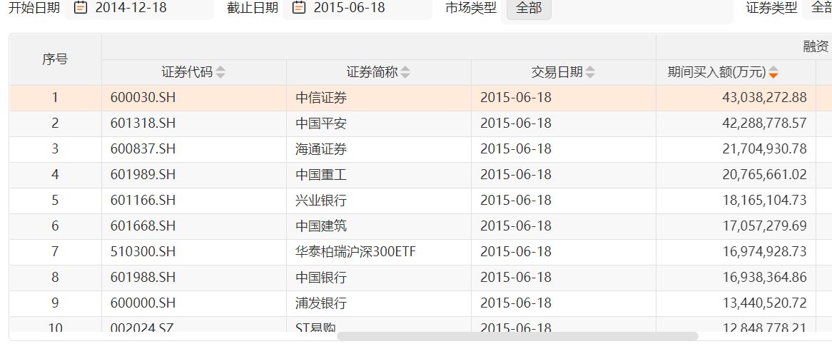 融资余额暴涨__融资余额屡创新高