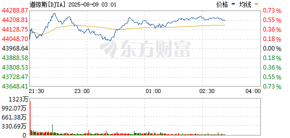 美股三大指数集体上涨  热门科技股走强 苹果股价大涨
