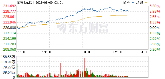 R图 AAPL_0