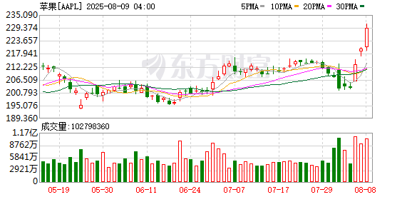 K图 AAPL_0