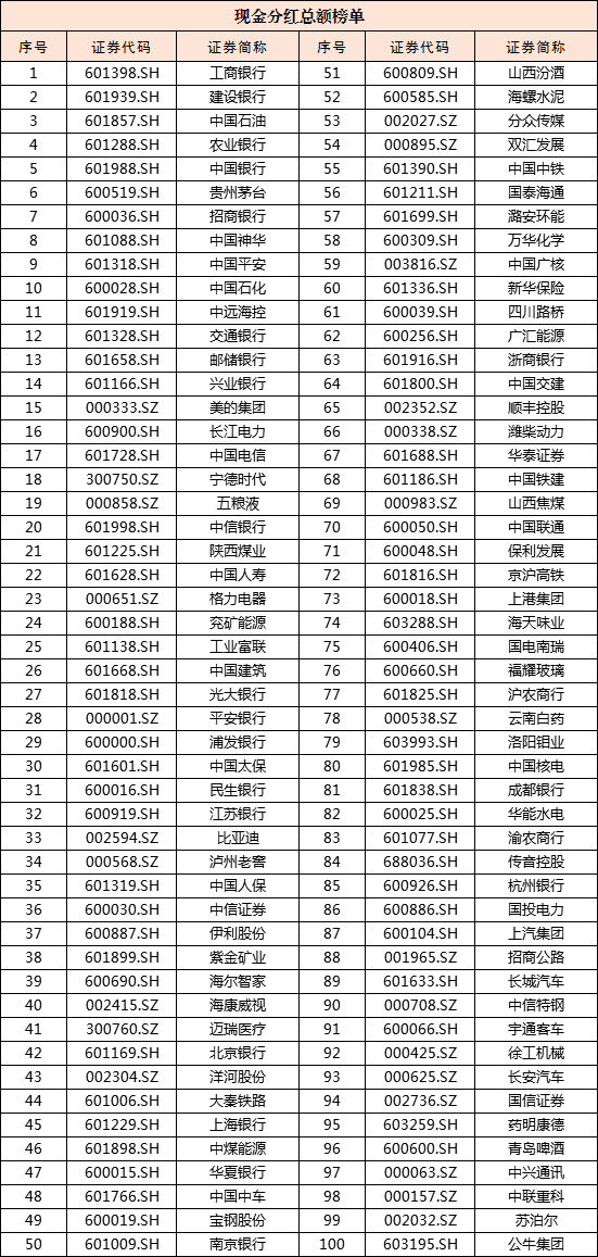 2.4万亿元 再创历史新高！2025年上市公司现金分红榜单发布