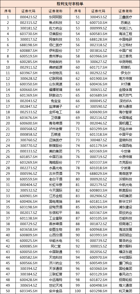 _现金分红上市公司排名_现金分红排名