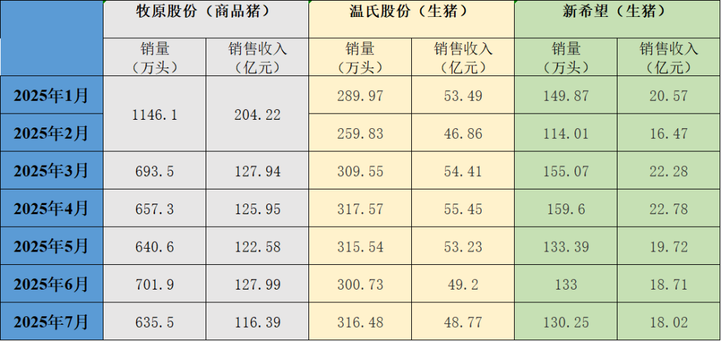 生猪出栏增速比上年同期_生猪存栏环比_