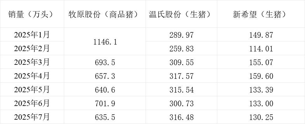 生猪存栏环比__生猪出栏增速比上年同期