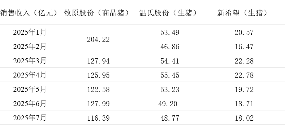 _生猪存栏环比_生猪出栏增速比上年同期