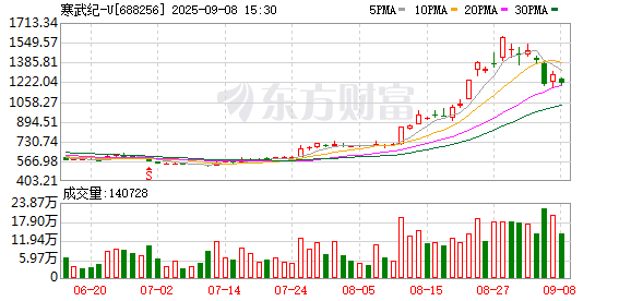 百亿资金大调仓 寒武纪影响几何？