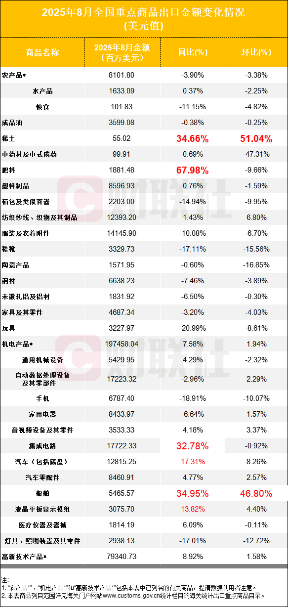 出口“三连升”！集成电路、汽车同比连增 稀土连续两月环比猛涨超五成