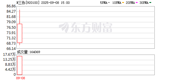 年内最强“北证新秀”！涨幅、换手均创新高 新股维持首日零破发 这些板块“肉签”聚集