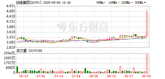 尾盘大涨！创维集团回应：目前没有私有化的规划