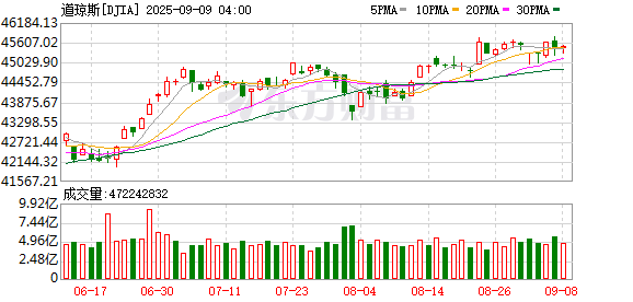 K图 DJIA_0