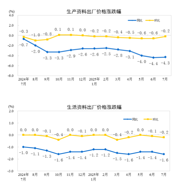 同比下降了多少_同比下降了25.29%_