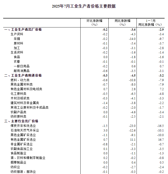 同比下降了25.29%__同比下降了多少