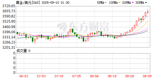 现货黄金年内累计大涨1000美元/盎司 涨幅高达38%