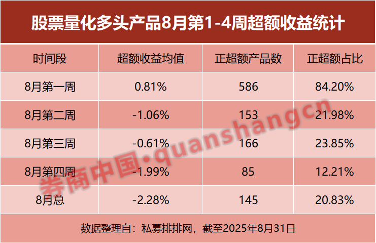 跑输指数 股票量化超额显著回撤！什么原因？